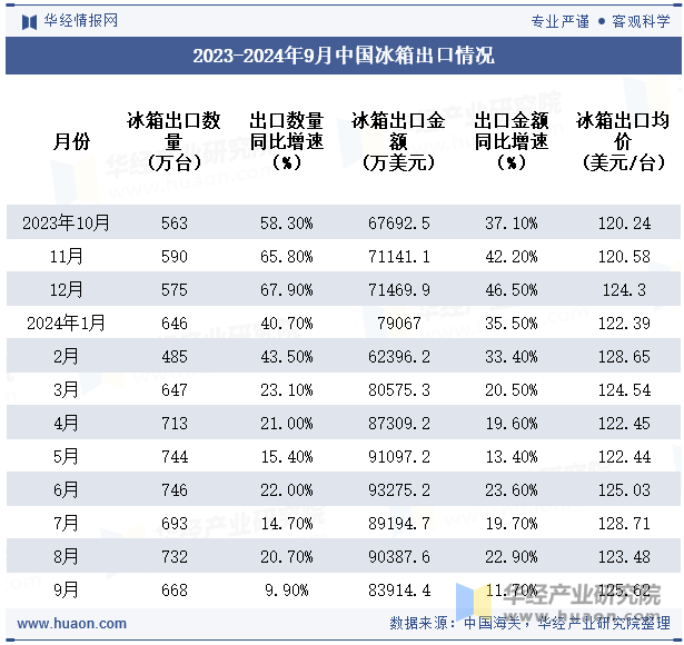 2023-2024年9月中国冰箱出口情况