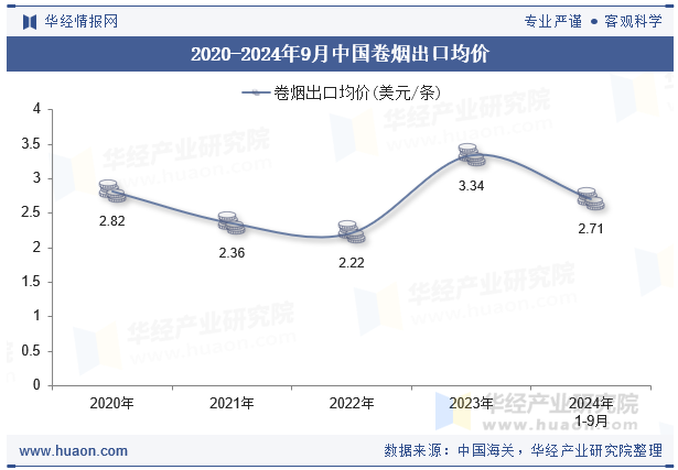 2020-2024年9月中国卷烟出口均价