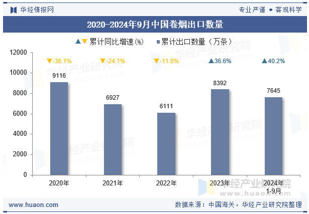 2020-2024年9月中国卷烟出口数量