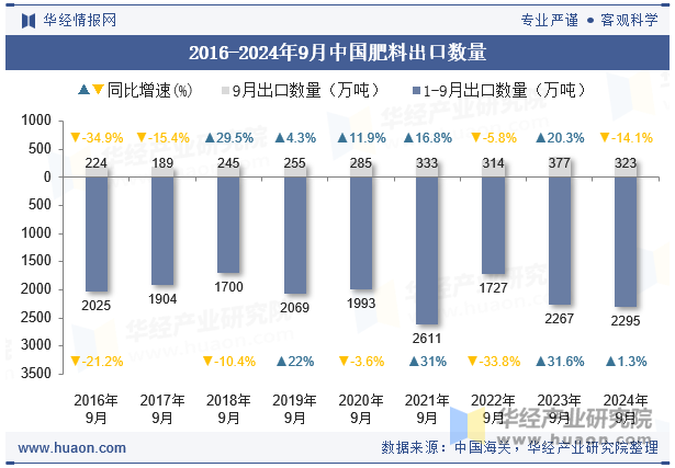 2016-2024年9月中国肥料出口数量