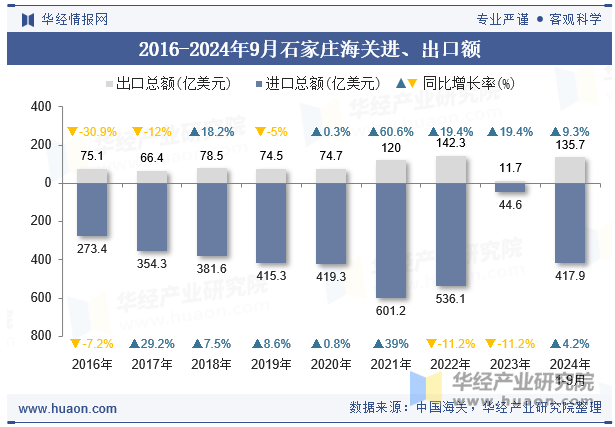 2016-2024年9月石家庄海关进、出口额