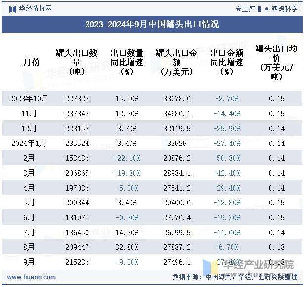 2023-2024年9月中国罐头出口情况