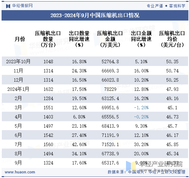 2023-2024年9月中国压缩机出口情况