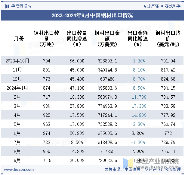 2023-2024年9月中国钢材出口情况