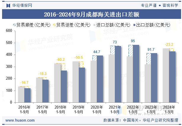 2016-2024年9月成都海关进出口差额