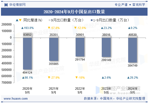 2020-2024年9月中国泵出口数量