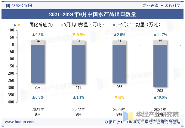 2021-2024年9月中国水产品出口数量