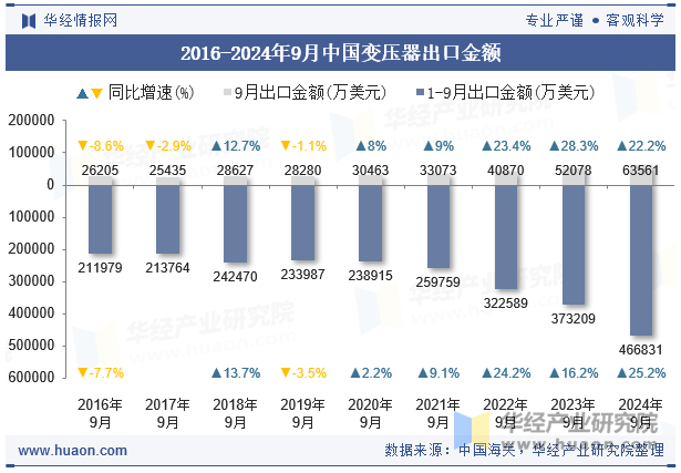 2016-2024年9月中国变压器出口金额