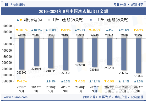 2016-2024年9月中国洗衣机出口金额