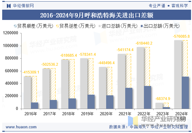 2016-2024年9月呼和浩特海关进出口差额