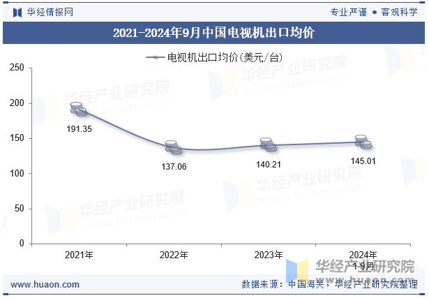 2021-2024年9月中国电视机出口均价