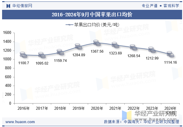 2016-2024年9月中国苹果出口均价