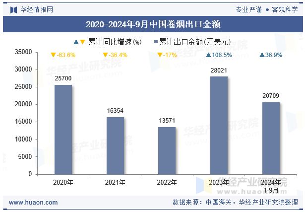 2020-2024年9月中国卷烟出口金额