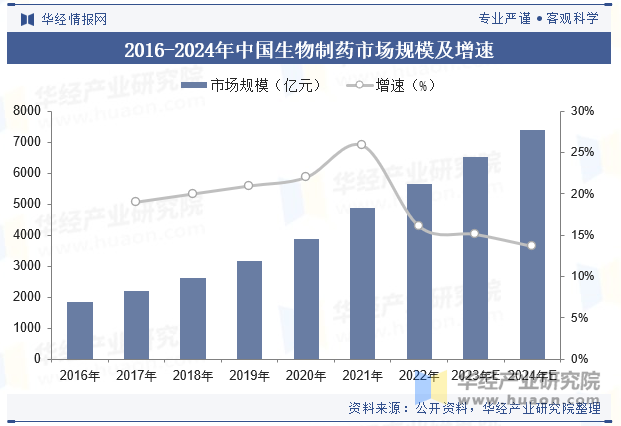 2016-2024年中国生物制药市场规模及增速