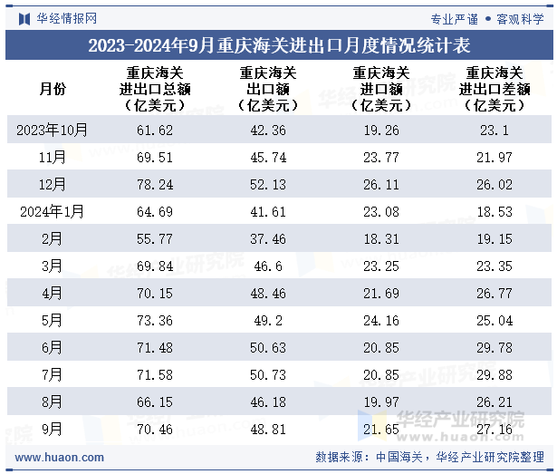 2023-2024年9月重庆海关进出口月度情况统计表