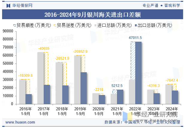 2016-2024年9月银川海关进出口差额