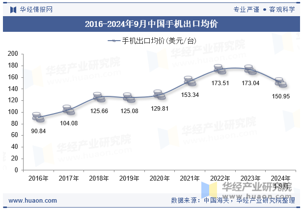 2016-2024年9月中国手机出口均价