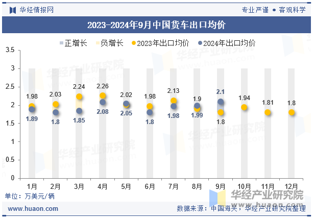 2023-2024年9月中国货车出口均价