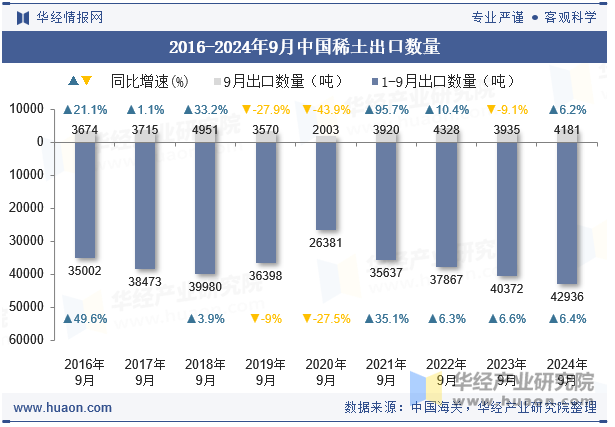 2016-2024年9月中国稀土出口数量