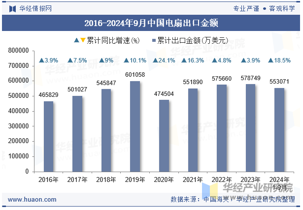 2016-2024年9月中国电扇出口金额