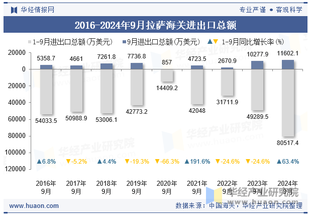 2016-2024年9月拉萨海关进出口总额