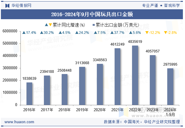 2016-2024年9月中国玩具出口金额