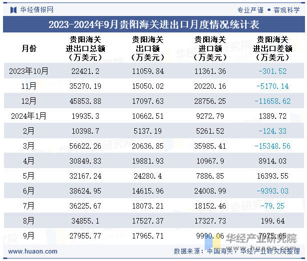 2023-2024年9月贵阳海关进出口月度情况统计表