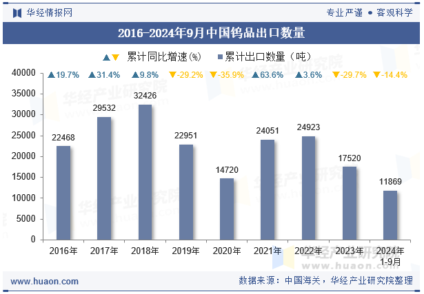 2016-2024年9月中国钨品出口数量