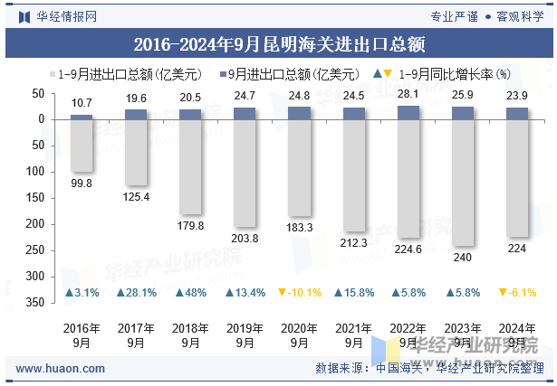 2016-2024年9月昆明海关进出口总额