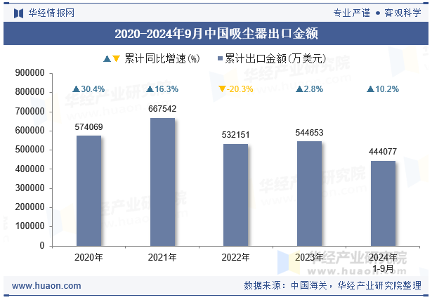 2020-2024年9月中国吸尘器出口金额