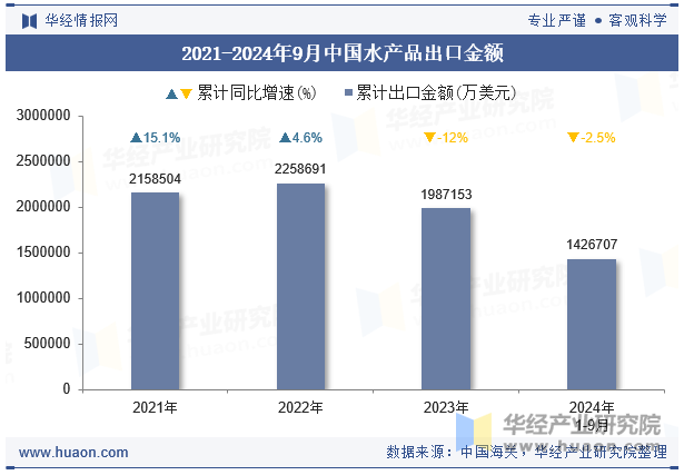 2021-2024年9月中国水产品出口金额