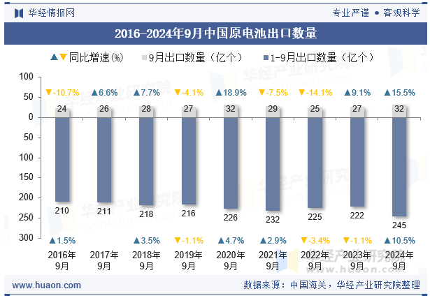 2016-2024年9月中国原电池出口数量