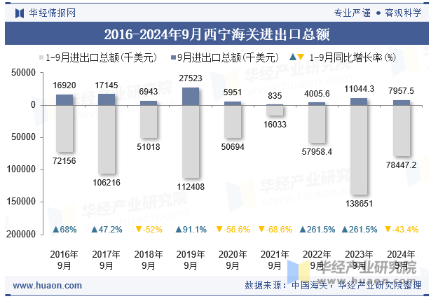 2016-2024年9月西宁海关进出口总额