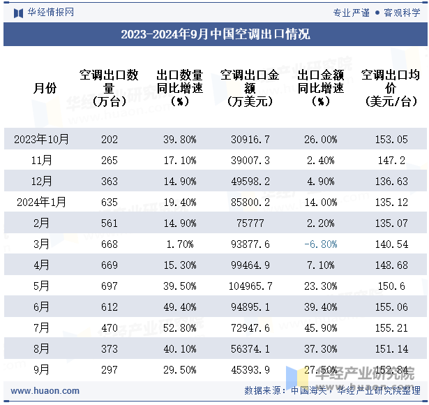 2023-2024年9月中国空调出口情况