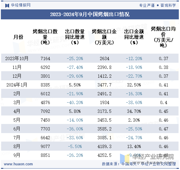 2023-2024年9月中国烤烟出口情况