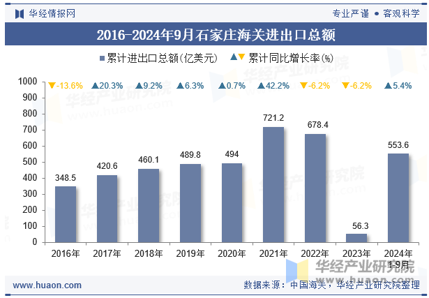 2016-2024年9月石家庄海关进出口总额