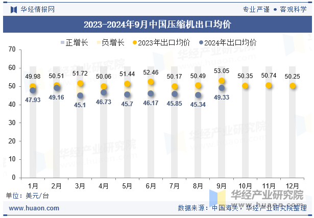 2023-2024年9月中国压缩机出口均价