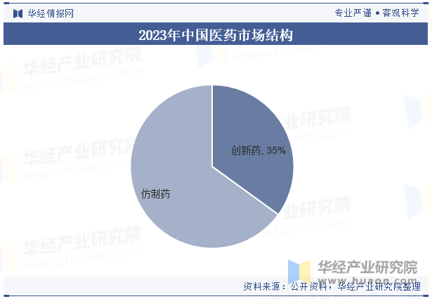 2023年中国医药市场结构