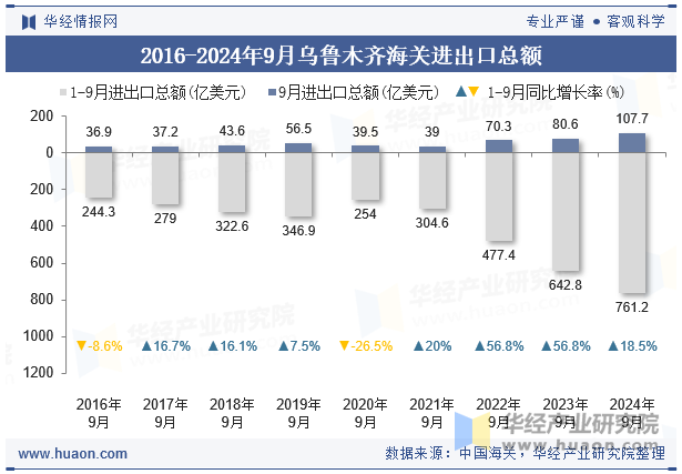 2016-2024年9月乌鲁木齐海关进出口总额