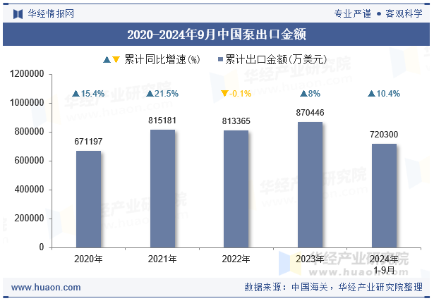 2020-2024年9月中国泵出口金额