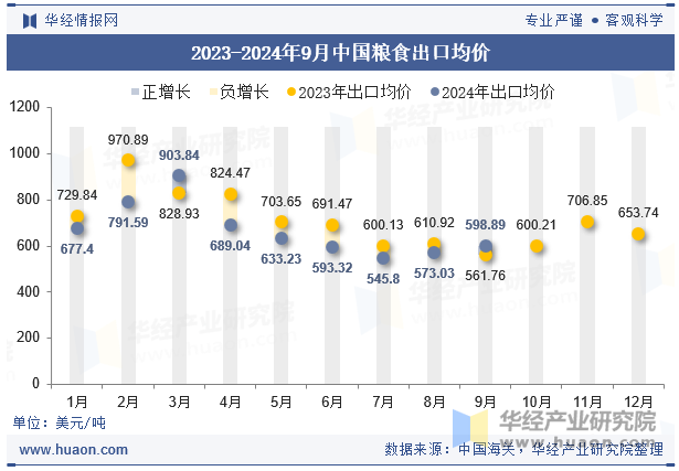 2023-2024年9月中国粮食出口均价