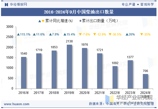 2016-2024年9月中国柴油出口数量