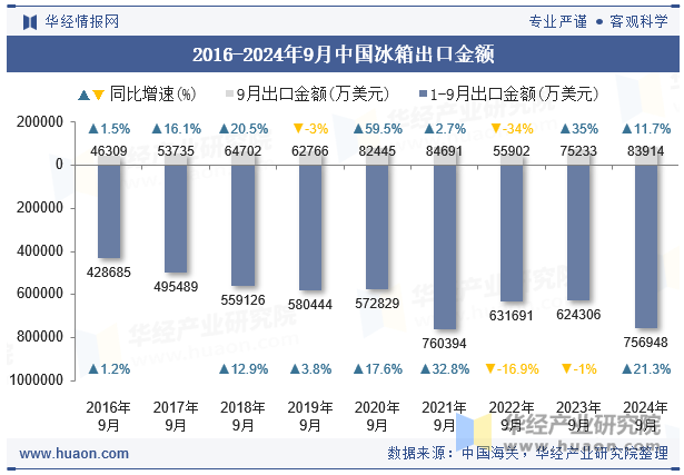 2016-2024年9月中国冰箱出口金额