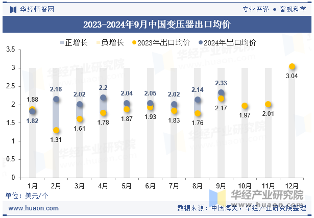 2023-2024年9月中国变压器出口均价