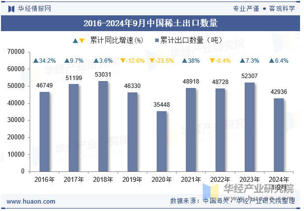 2016-2024年9月中国稀土出口数量