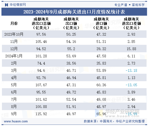 2023-2024年9月成都海关进出口月度情况统计表