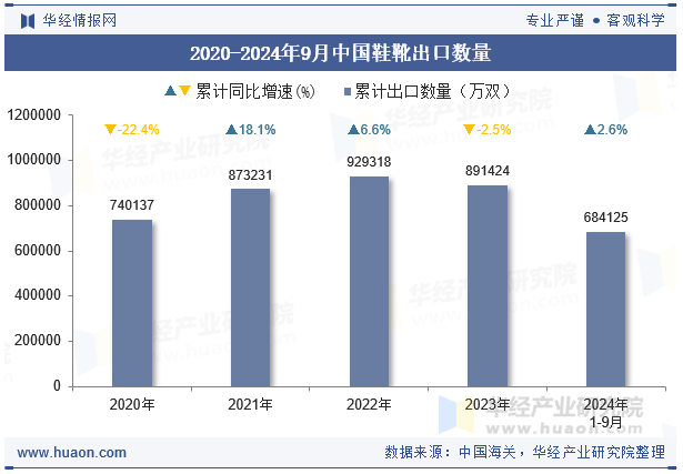 2020-2024年9月中国鞋靴出口数量