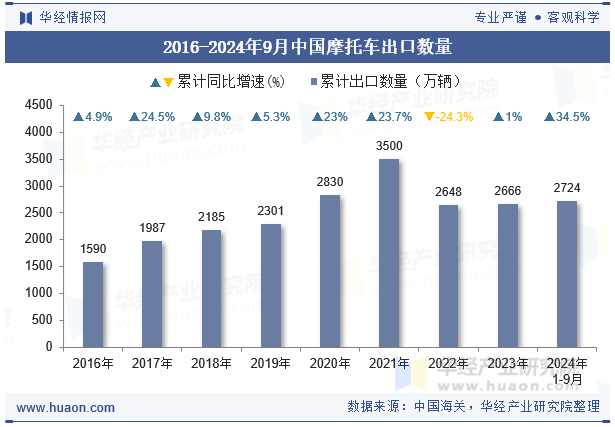 2016-2024年9月中国摩托车出口数量