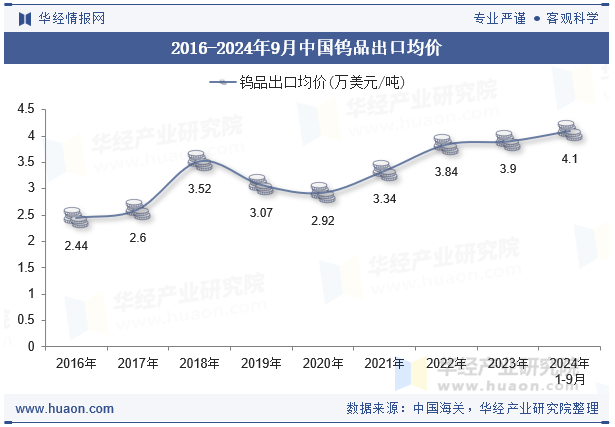 2016-2024年9月中国钨品出口均价