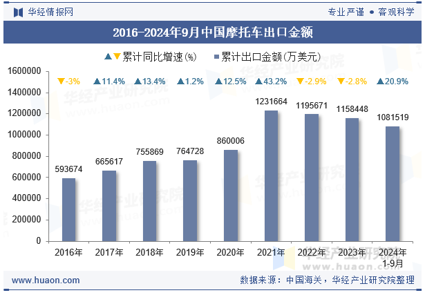 2016-2024年9月中国摩托车出口金额